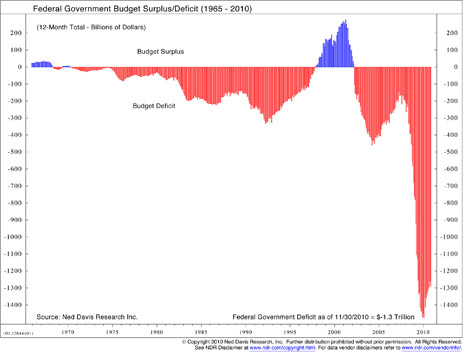 Federal Deficit Report