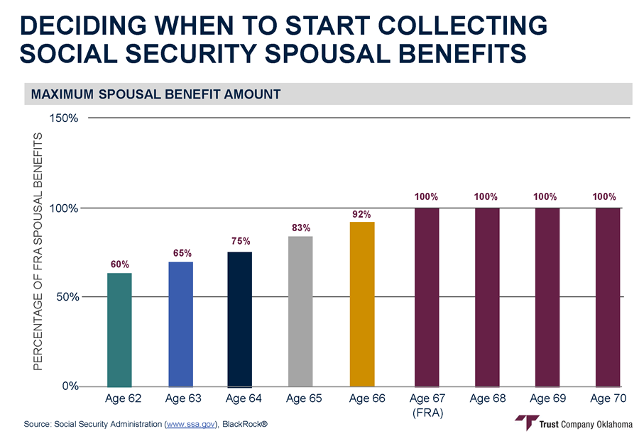 Collecting Spousal SS Benefits 