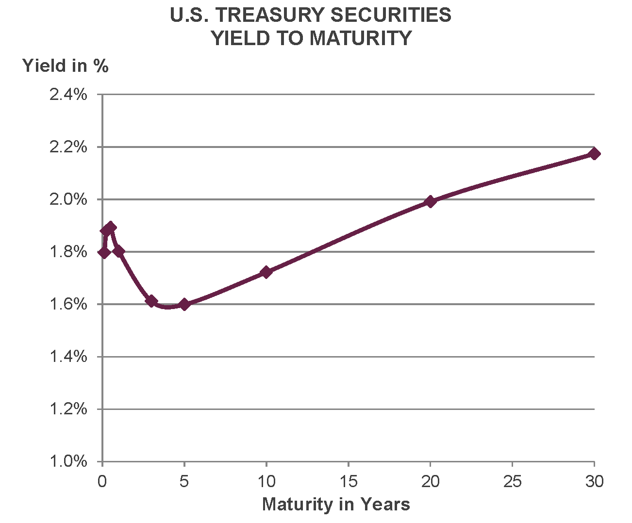 Yield Curve