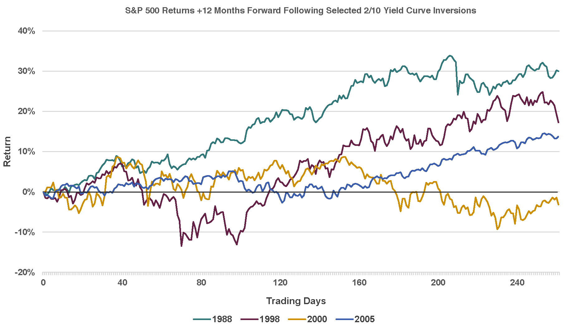 Recession and Inversion Curve