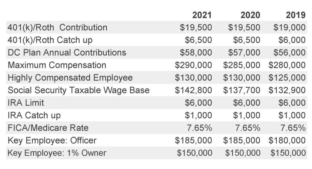 Retirement Plan Contribution Limits