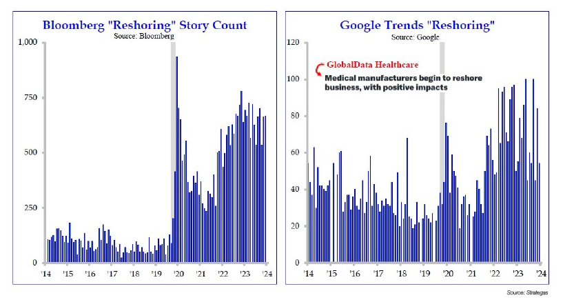 Graphic showing a spike in Bloomberg stories about "reshoring" around the beginning of the pandemic, and a spike in Google trends of "reshoring" around the same time.