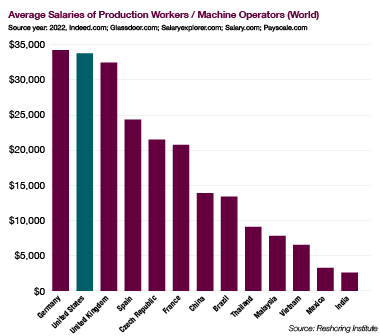 Chart showing the United States has the second-highest average salary of production workers/machine operators in the world. Germany is No. 1.